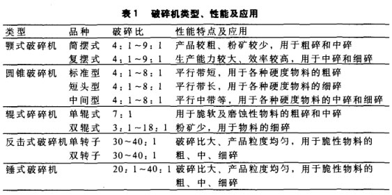 破碎機(jī)類(lèi)型、性能及應(yīng)用