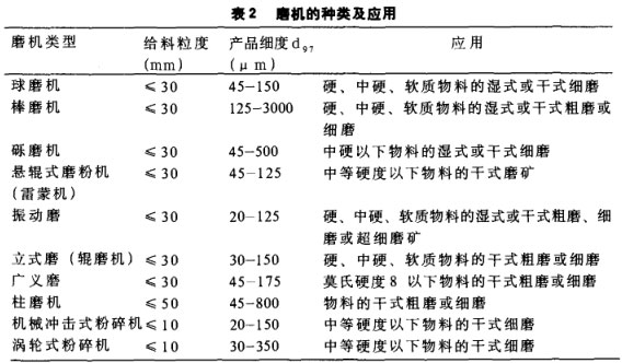 磨機(jī)的種類(lèi)及應(yīng)用
