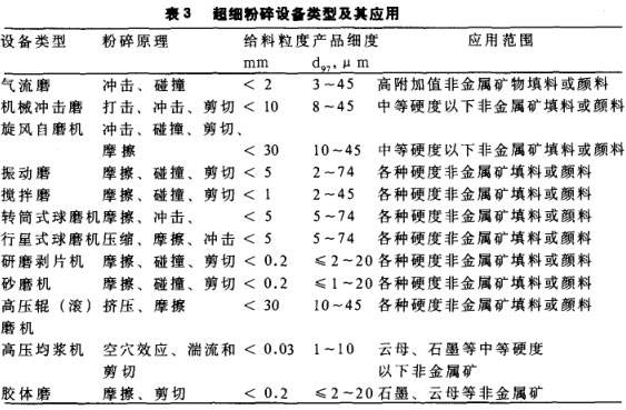 超細(xì)粉碎設(shè)備類(lèi)型及其應(yīng)用